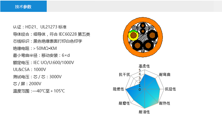 技術參數： 認證：HD21、UL21273標準 導體絞合：細導體，符合IEC60228第五類 芯線標識：黑色絕緣表面打印白色印字 絕緣電阻：＞50MΩ?KM 最小彎曲半徑：移動安裝：6×d 額定電壓：IEC UO/U:600/1000V UL&CSA：1000V 測試電壓：芯/芯：3000V 芯/屏：2000V 溫度范圍：—40℃至＋105℃