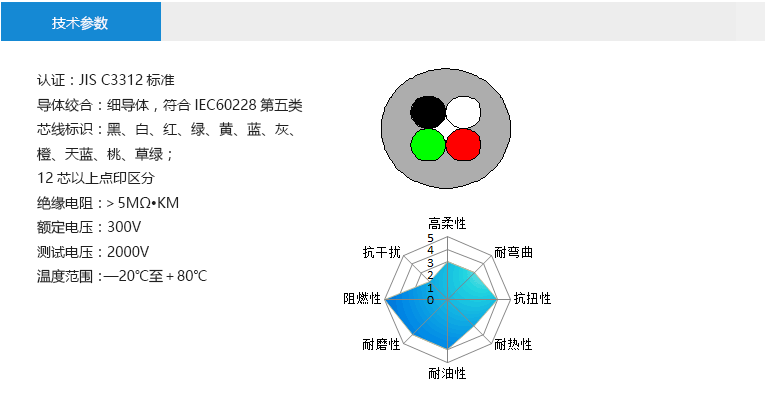 技術參數： 認證：JIS C3312標準 導體絞合：細導體，符合IEC60228第五類 芯線標識：黑、白、紅、綠、黃、藍、灰、 橙、天藍、桃、草綠； 12芯以上點印區分 絕緣電阻：＞5MΩ?KM 額定電壓：300V 測試電壓：2000V 溫度范圍：—20℃至＋80℃